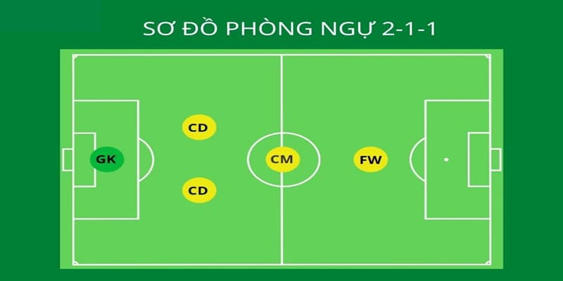 Chiến thuật 2 - 1 - 1 giúp đội bóng bảo vệ thành quả khi chơi sân 5