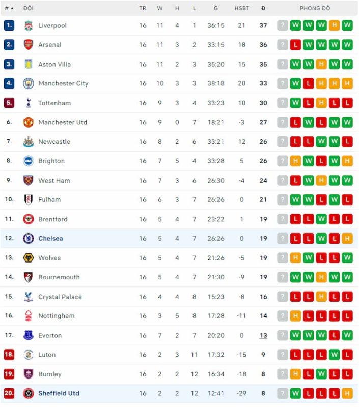 Thứ hạng của Chelsea và Sheffield trước cuộc đụng độ tại Stamford Bridge