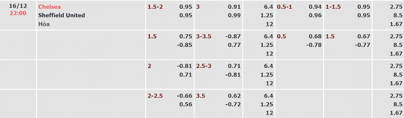 Soi kèo bóng đá trận Chelsea vs Sheffield qua bảng tỷ lệ cá cược cùng Bongdanet