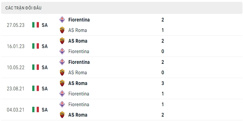 Lịch sử đối đầu giữa AS Roma vs Fiorentina 5 trận gần nhất