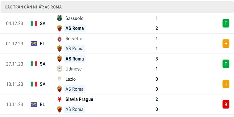 Phong độ thi đấu 5 trận gần nhất của câu lạc bộ AS Roma
