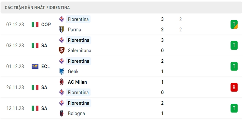Phong độ thi đấu 5 trận gần nhất của câu lạc bộ Fiorentina
