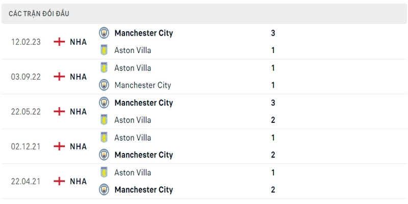 Thành tích đối đầu giữa Aston Villa vs Manchester City 5 trận gần nhất