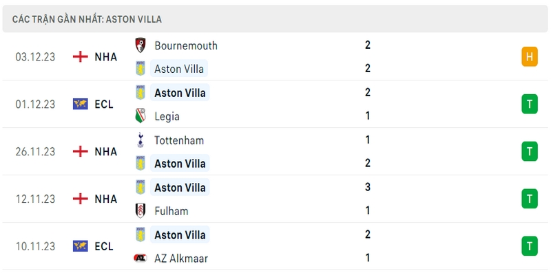 Phong độ thi đấu của câu lạc bộ Aston Villa trong 5 trận gần nhất