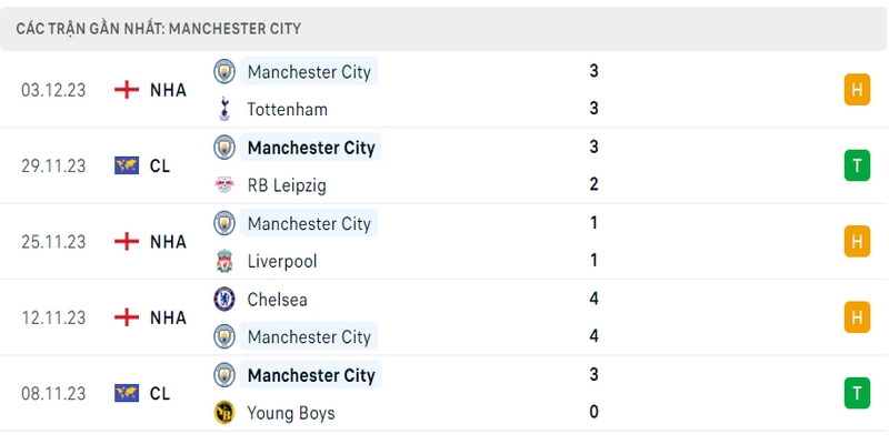 Phong độ thi đấu của câu lạc bộ Manchester City trong 5 trận gần nhất