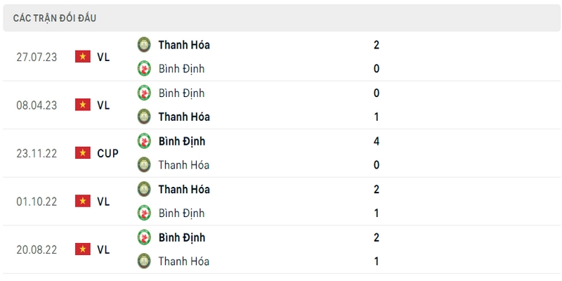 Lịch sử đối đầu giữa CLB Bình Định vs CLB Thanh Hóa 5 trận gần nhất