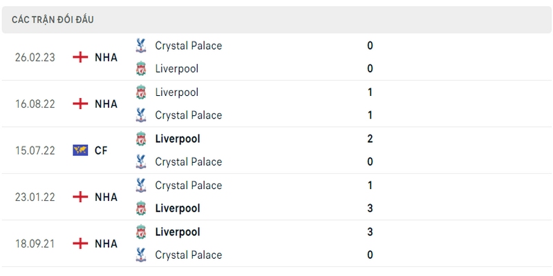Lịch sử đối đầu giữa 2 câu lạc bộ Crystal Palace vs Liverpool 5 trận gần nhất