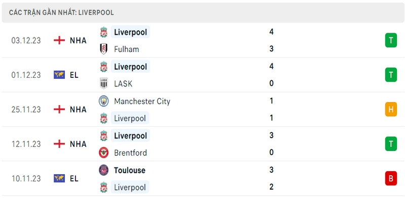 Phong độ thi đấu 5 trận gần nhất của câu lạc bộ Liverpool