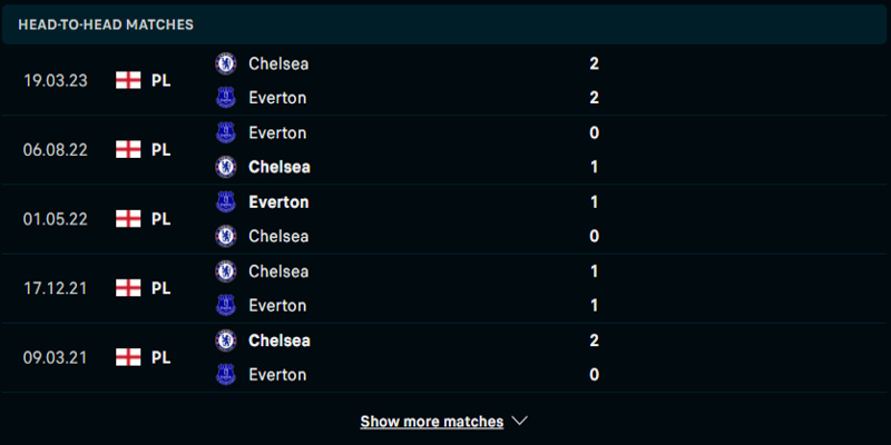 Thống kê kết quả của những lần gặp nhau trước đây giữa Everton vs Chelsea