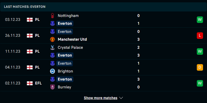 Thống kê thành tích 5 trận ra sân vừa qua của Everton