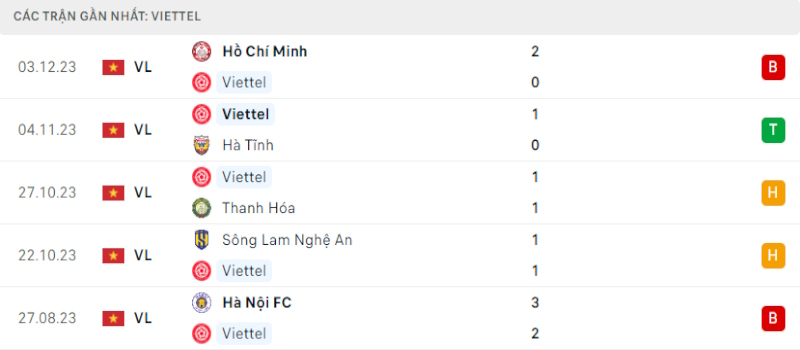 Thành tích vừa qua của Viettel FC