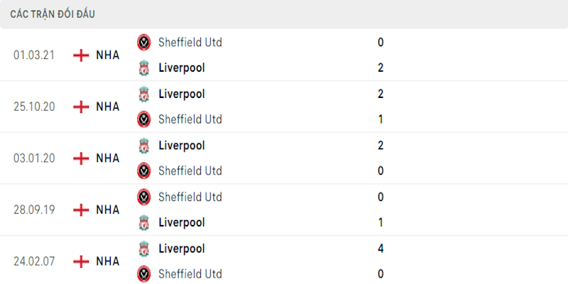 Lịch sử gặp gỡ giữa Sheffield United vs Liverpool