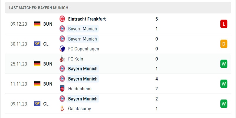 Bayern Munich vừa bất ngờ bị chấm dứt mạch bất bại