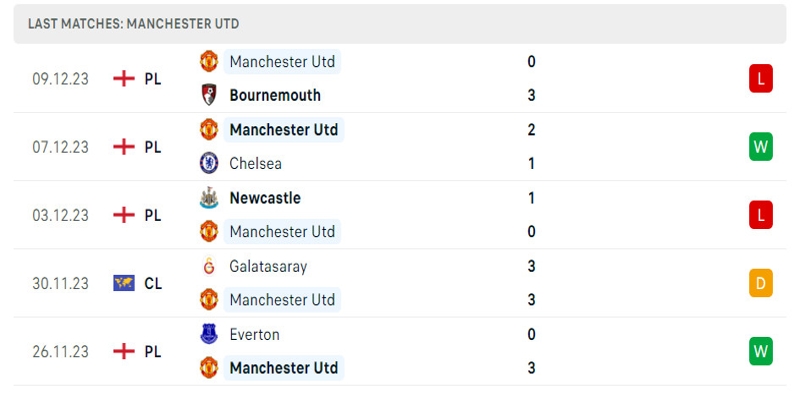 Manchester United vẫn chưa thể tìm lại phong độ tốt nhất