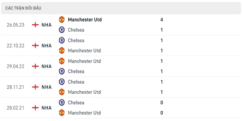 Thành tích đối đầu giữa Manchester United vs Chelsea 5 trận gần nhất