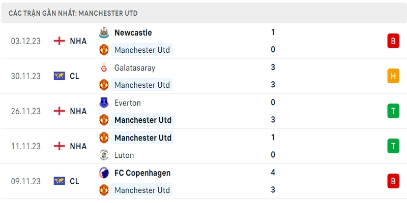 Phong độ thi đấu của câu lạc bộ Manchester United trong 5 trận gần nhất