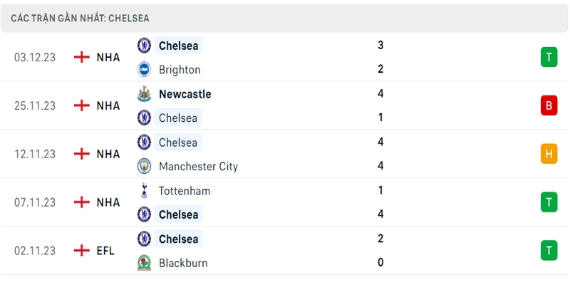 Phong độ thi đấu của câu lạc bộ Chelsea trong 5 trận gần nhất