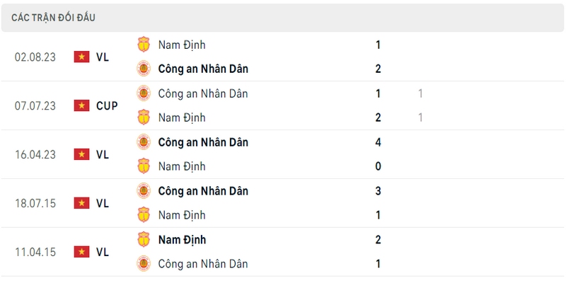 Lịch sử đối đầu giữa Nam Định FC vs Công an Hà Nội FC 5 trận gần nhất