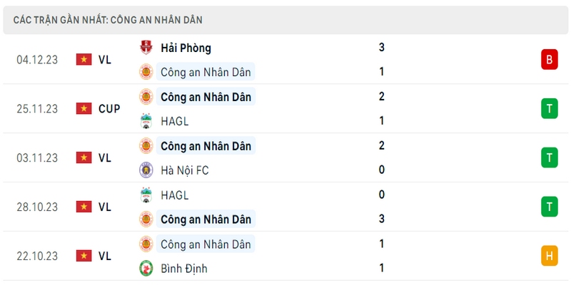 Phong độ thi đấu 5 trận gần nhất của câu lạc bộ Công an Hà Nội FC