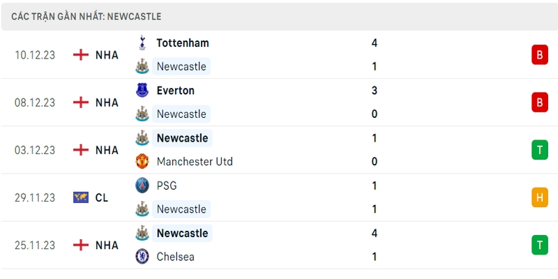 Phong độ thi đấu 5 trận gần nhất của câu lạc bộ Newcastle