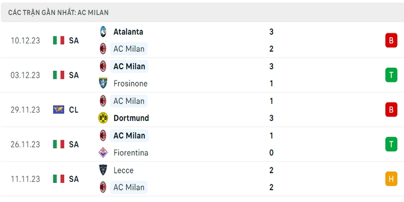 Phong độ thi đấu 5 trận gần nhất của câu lạc bộ AC Milan