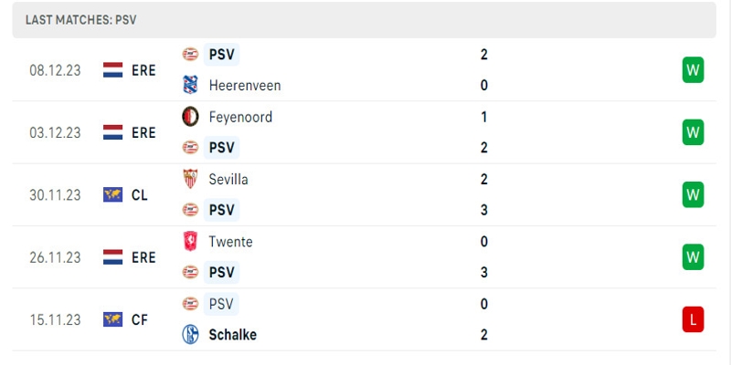 PSV Eindhoven đang có phong độ rất cao