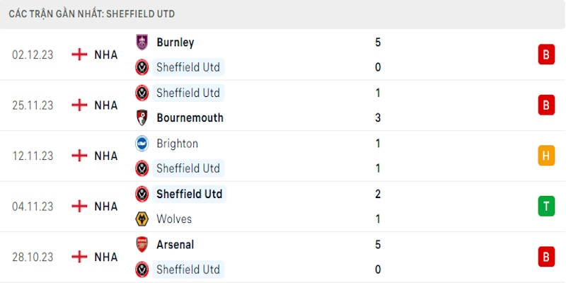 Phong độ tồi tệ của Sheffield United