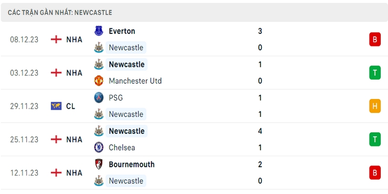 Phong độ thi đấu 5 trận gần nhất của câu lạc bộ Newcastle United