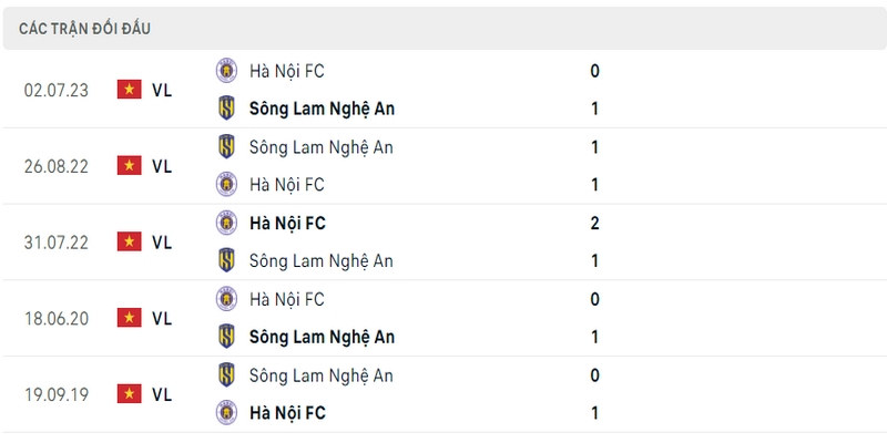 Lịch sử đối đầu giữa TT Hà Nội vs Sông Lam Nghệ An 5 trận gần nhất