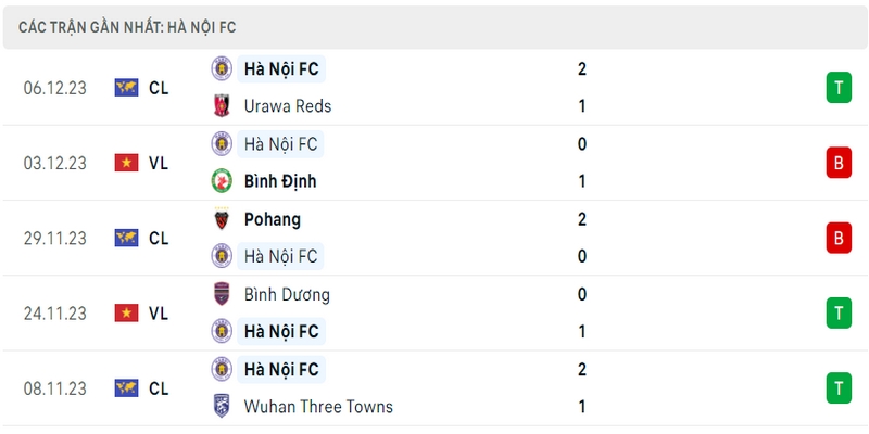 Phong độ thi đấu 5 trận gần nhất của câu lạc bộ TT Hà Nội