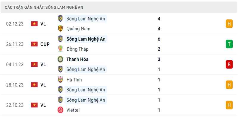 Phong độ thi đấu 5 trận gần nhất của câu lạc bộ Sông Lam Nghệ An