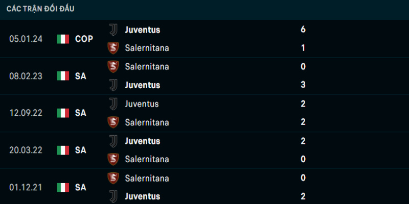 Thành tích đối đầu giữa Salernitana vs Juventus